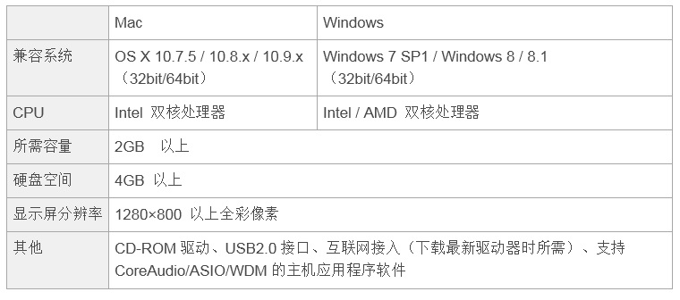 兼容iPad/Mac/PC，实现高品质录音的Steinberg USB音频接口UR12发布