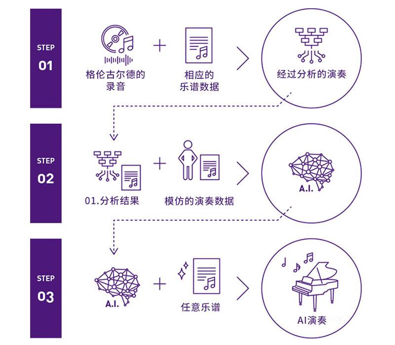 fun88乐天堂Dear Glenn项目将于奥地利电子艺术节亮相人工智能系统，再现传奇钢琴家格伦古尔德的风格