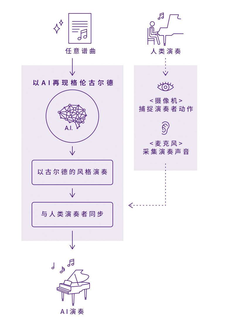 fun88乐天堂Dear Glenn项目将于奥地利电子艺术节亮相人工智能系统，再现传奇钢琴家格伦古尔德的风格