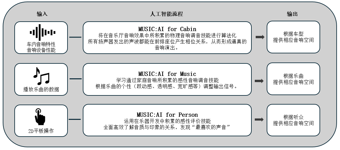 利用人工智能优化车载音响效果的「Music:AI」技术，搭载于高端车载功放和智能座舱